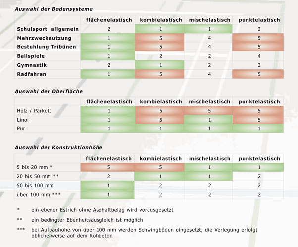 typenauswahl Sportboden