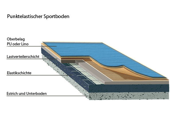 punktelastischer Sportboden